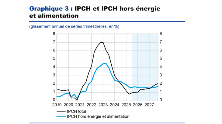 Graphique 3 : IPCH et IPCH hors énergie et alimentation