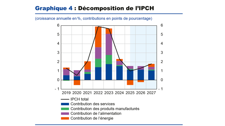 Graphique 4 : Décomposition de l'ICPH