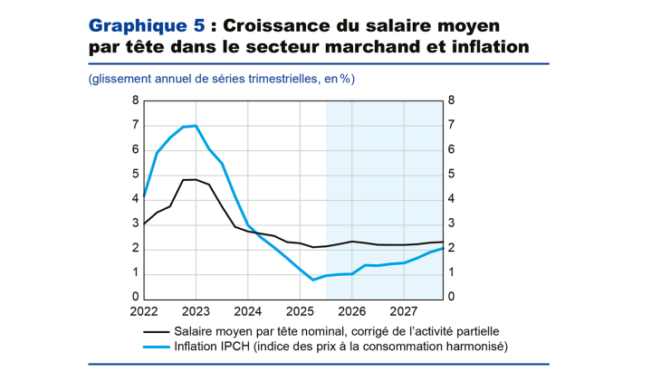 Graphique 5 : Croissance du salaire moyen par tête dans le secteur marchand et inflation