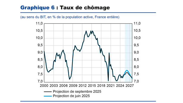 Graphique 6 : Taux de chômage