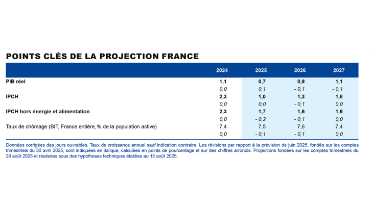 Points clés de la projection France