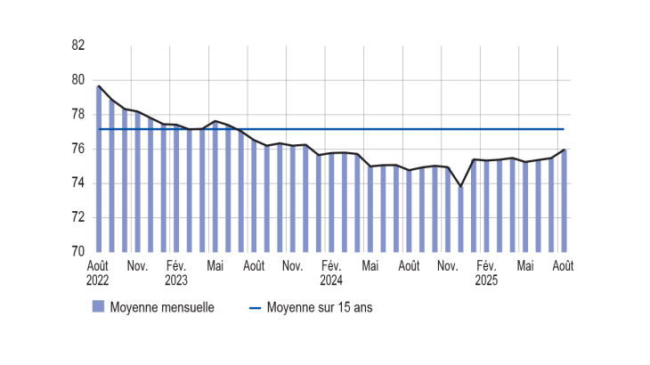 Taux d’utilisation des capacités de production
