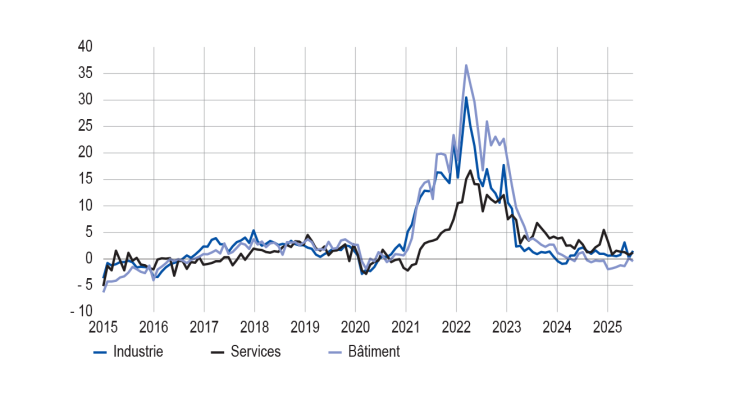 ÉVOLUTION DES PRIX DE VENTE PAR GRANDS SECTEURS