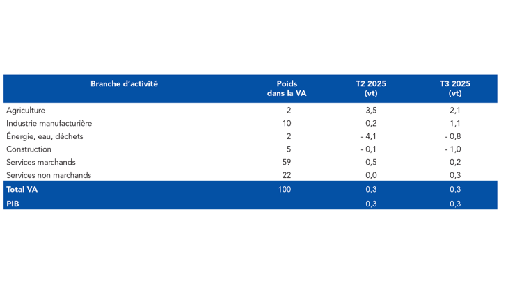 VARIATIONS TRIMESTRIELLES DU PIB ET DE LA VALEUR AJOUTÉE EN FRANCE
