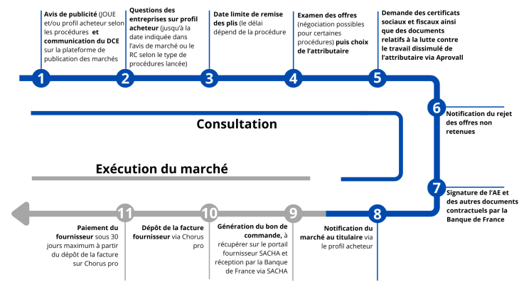 Infographie étapes Achats