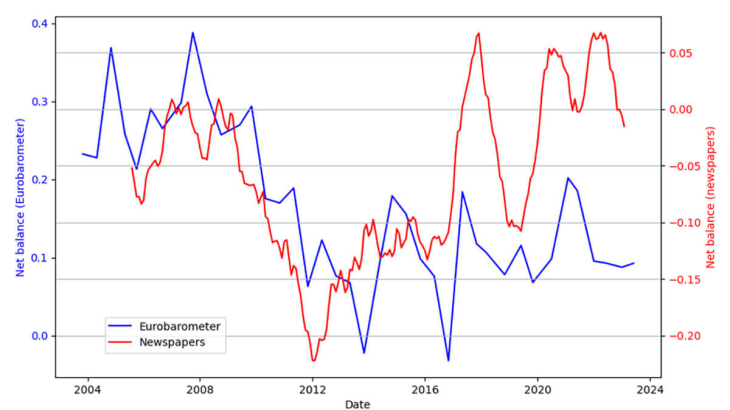 Comparing the Eurobarometer and our EU newspaper sentiment index