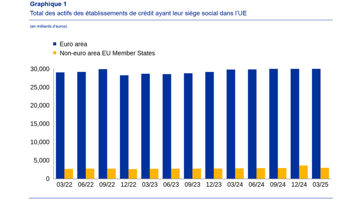 Graphique 1 : Total des actifs des établissements de crédit ayant leur siège social dans l'UE