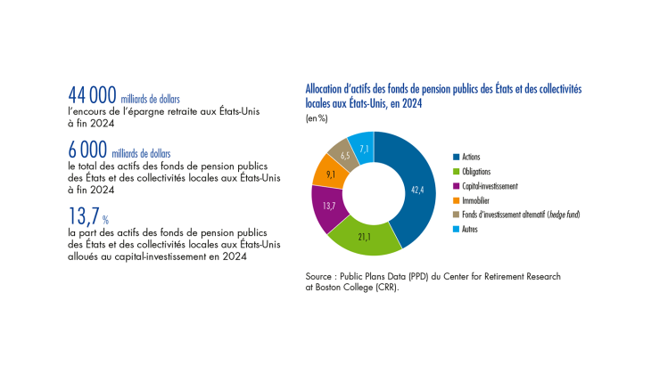 Allocation d'actifs des fonds de pension publics des États et des collectivités locales aux États-Unis, en 2024