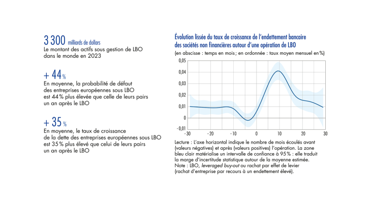 évolution lissée du taux de croissance de l'endettement bancaire des sociétés non financières autour d'une opération de LBO