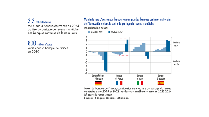 Montants reçus/versé par les quatre plus grandes banques centrales nationales de l'Eurosystème dans le cadre du partage de revenu monétaire (DE,FR,IT,ES)