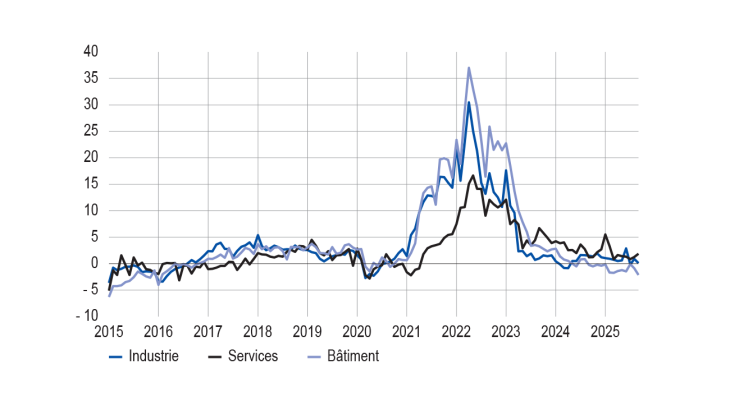 ÉVOLUTION DES PRIX DE VENTE PAR GRANDS SECTEURS