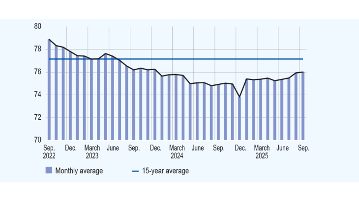 Capacity utilisation rate