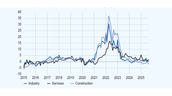 Change in selling prices by major sector
