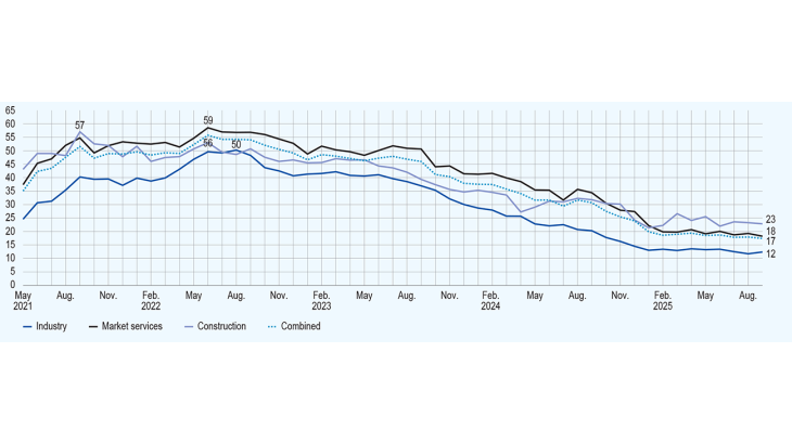 Share of businesses reporting recruitment difficulties