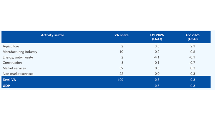 Quarterly changes in GDP and value added in France