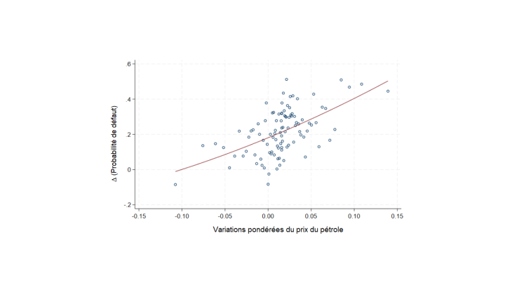Variations pondérées du prix du pétrole en fonction de la variation de le probabilité de défaut
