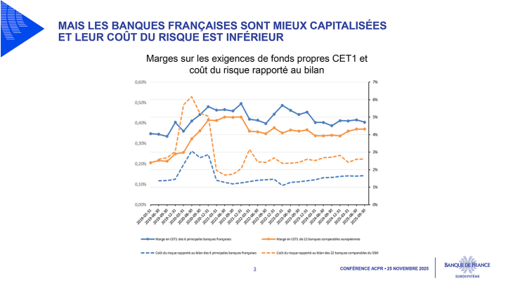 Marges sur les exigences de fonds propres CET1 et coût du risque rapporté au bilan