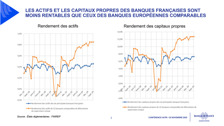 Rendement des actifs et des capitaux propres des banques entre 2015 et 2025