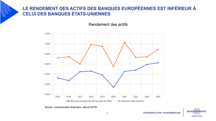 Rendement des actifs des banques européennes et des Etats Unis entre 2015 et 2025
