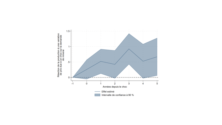 Graphique 1 : Élasticité-prix moyenne de l’offre de 8 minerais critiques à horizon 5 ans