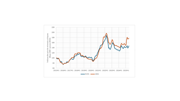 Graphique 2 : Indices des prix des minerais nécessaires à la transition énergétique 