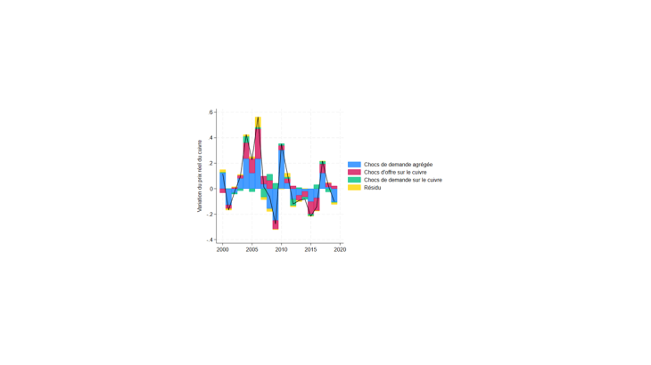 Graphique 3 : Décomposition de la variation du prix du cuivre (2000-2019)