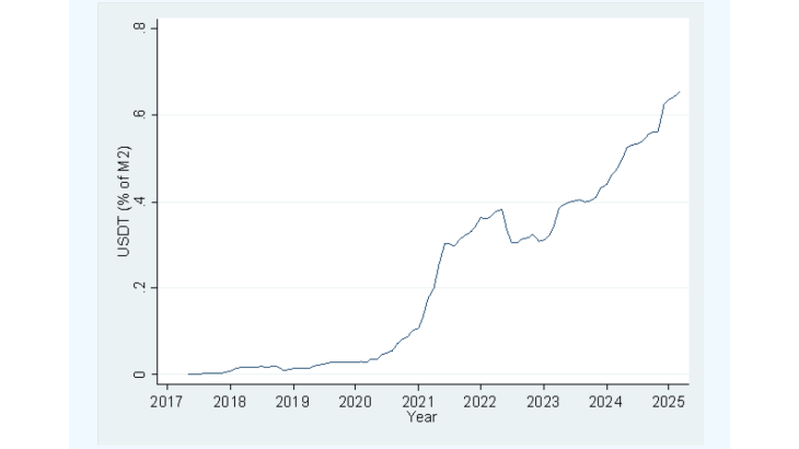 Chart 1: Capitalisation of Tether (USDT) (% of M2 money supply)