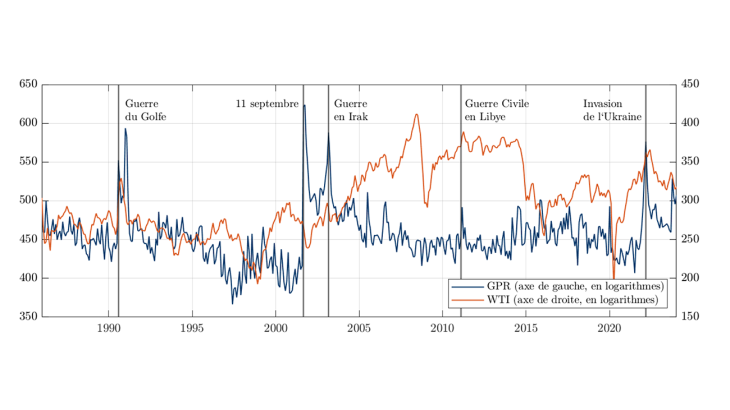 Figure 1 – Indice de risque géopolitique (GPR) et prix du pétrole (WTI)