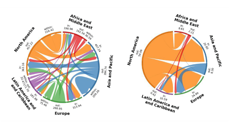 Figure 2: Stablecoin gross (left) and net (right) flows