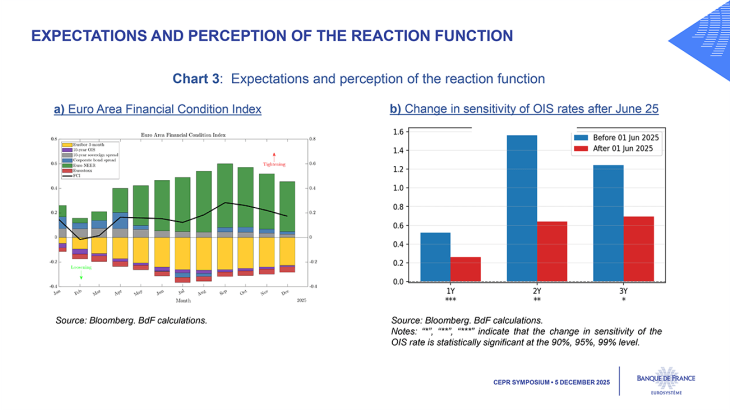 Chart 3: Expectations and perception of the reaction function