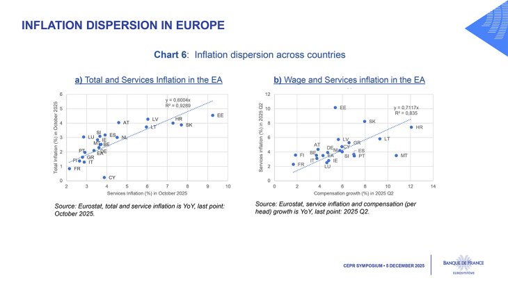 Chart 6: Inflation dispersion across countries