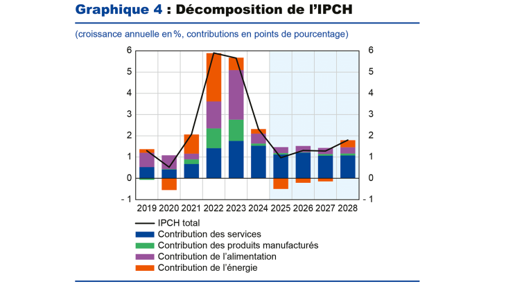 Graphique 4 : Décomposition de l'IPCH