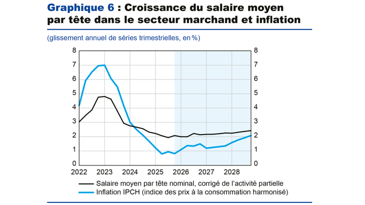 Graphique 6 : Croissance du salaire moyen par tête dans le secteur marchand et inflation