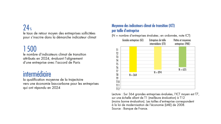 Moyenne des indicateurs climat de transition (ICT) par taille d'entreprise