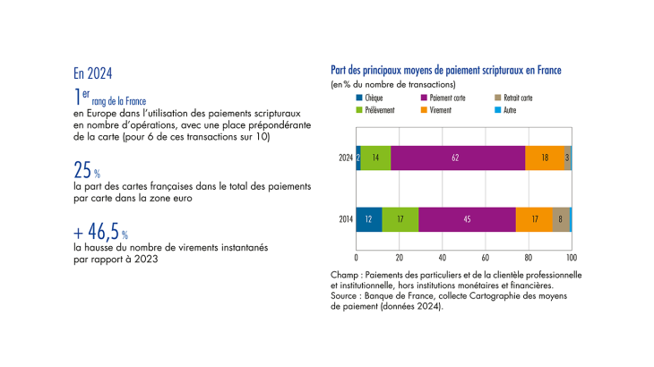 Part des principaux moyens de paiement scripturaux en France