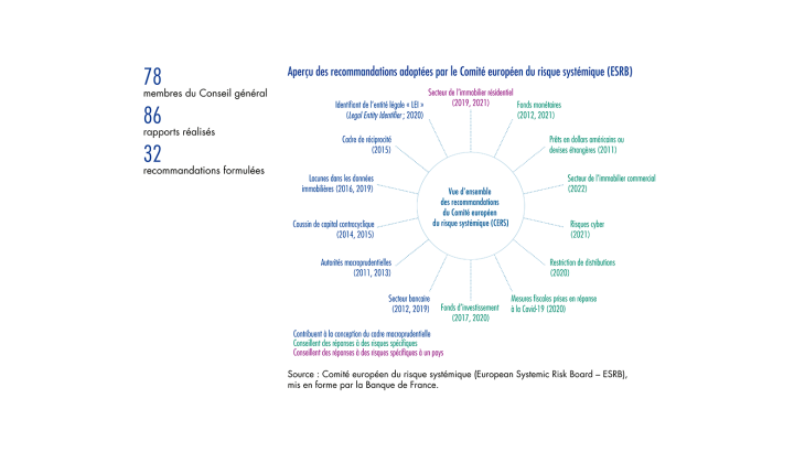 Aperçu des recommandations adoptées par le Comité européen du risque systémique