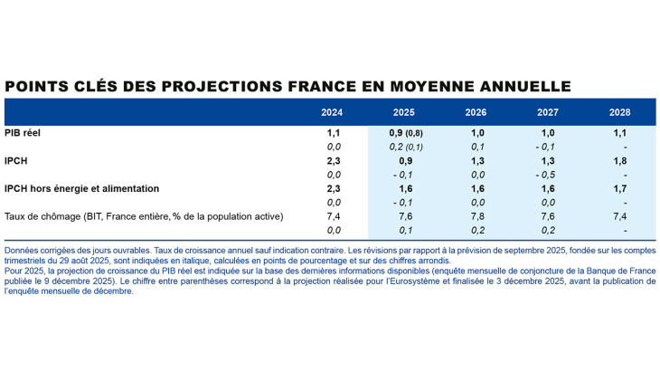 Points clés des projections France en moyenne annuelle