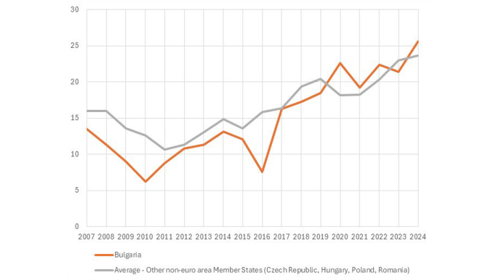 Chart 2: Share of the population hoarding euro cash in Bulgaria and in non-euro area EU countries (%)