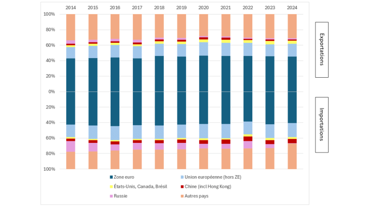Graphique 1 : part des exportations et importations bulgares de biens et services par pays partenaire