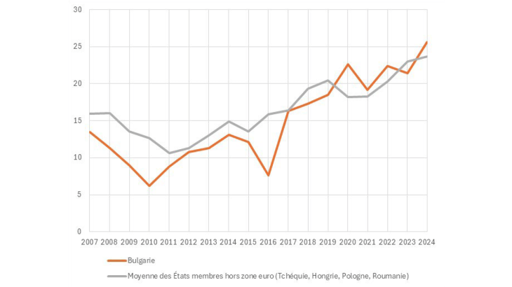 Graphique 2 : part de la population détenant des espèces en euros en Bulgarie et dans l’UE hors zone euro (%)