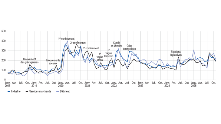 INDICATEUR D’INCERTITUDE DANS LES COMMENTAIRES DE L’ENQUÊTE MENSUELLE DE CONJONCTURE (données brutes)