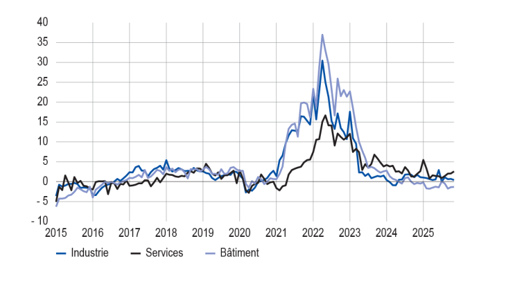 ÉVOLUTION DES PRIX DE VENTE PAR GRANDS SECTEURS (solde d’opinion CVS‑CJO)