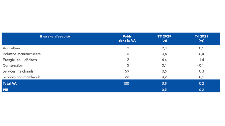 VARIATIONS TRIMESTRIELLES DU PIB ET DE LA VALEUR AJOUTÉE EN FRANCE (en %)