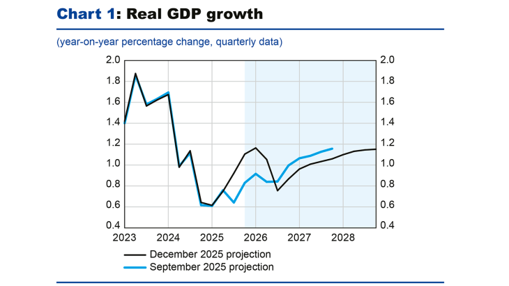 Chart 1: Real GDP growth