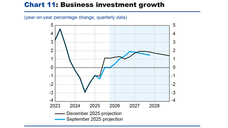 Chart 11: Business investment growth