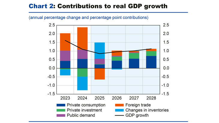 Chart 2: Contributions to real GDP growth