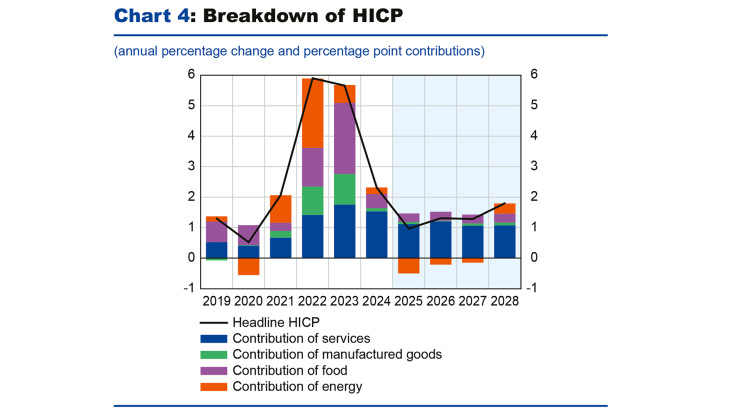 Chart 4: Breakdown of HICP