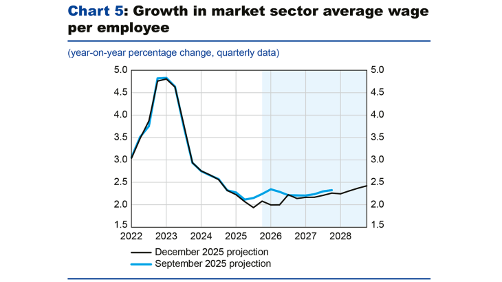 Chart 5: Growth in market sector average wage per employee