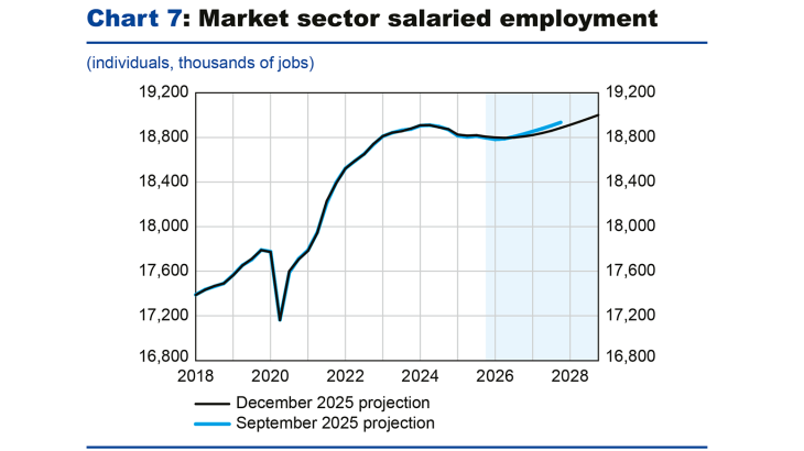 Chart 7: Market sector salaried employment