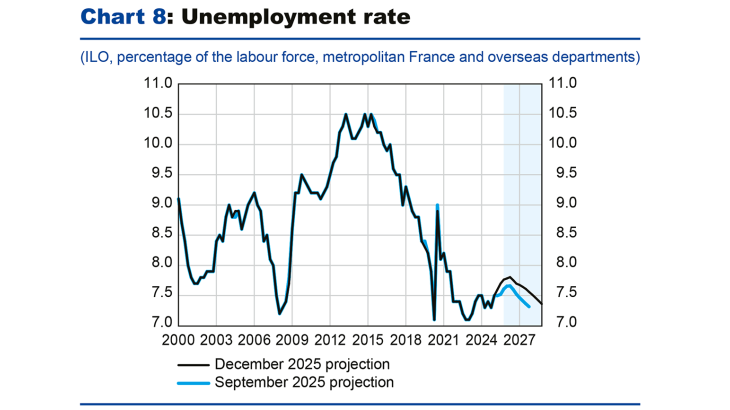 Chart 8: Unemployment rate